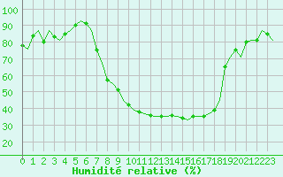 Courbe de l'humidit relative pour Fritzlar