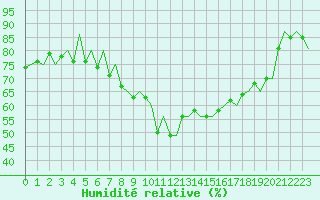 Courbe de l'humidit relative pour Kittila