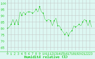 Courbe de l'humidit relative pour Karlsborg