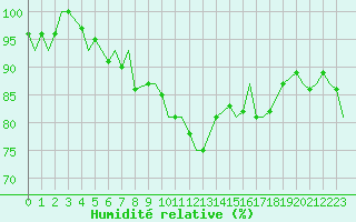 Courbe de l'humidit relative pour Beauvechain (Be)