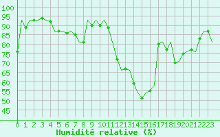 Courbe de l'humidit relative pour Frankfort (All)
