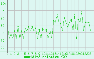 Courbe de l'humidit relative pour Kirkwall Airport
