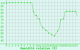 Courbe de l'humidit relative pour Milan (It)
