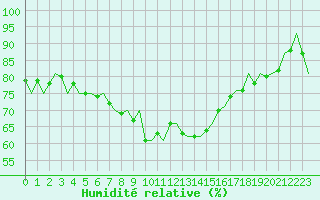 Courbe de l'humidit relative pour Laage