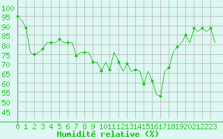 Courbe de l'humidit relative pour Oostende (Be)