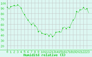 Courbe de l'humidit relative pour Oslo / Gardermoen