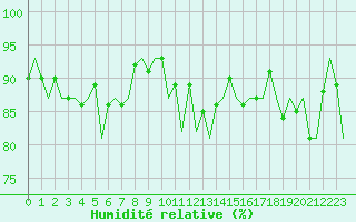 Courbe de l'humidit relative pour Luxembourg (Lux)