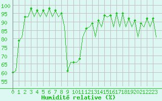 Courbe de l'humidit relative pour Huesca (Esp)