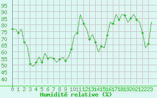 Courbe de l'humidit relative pour Gerona (Esp)