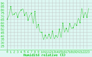 Courbe de l'humidit relative pour Lugano (Sw)