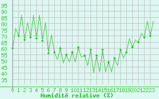 Courbe de l'humidit relative pour Lugano (Sw)