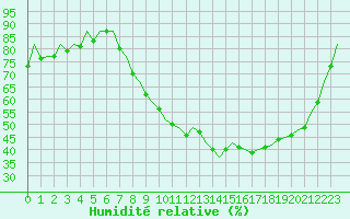 Courbe de l'humidit relative pour London / Heathrow (UK)