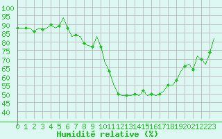 Courbe de l'humidit relative pour Fassberg