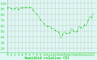 Courbe de l'humidit relative pour London / Heathrow (UK)