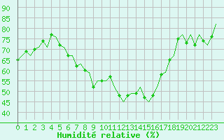 Courbe de l'humidit relative pour Roma / Ciampino