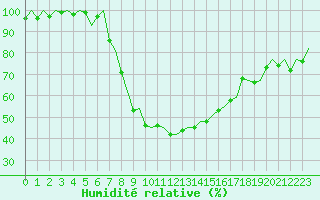 Courbe de l'humidit relative pour Borlange