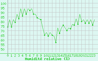 Courbe de l'humidit relative pour San Sebastian (Esp)