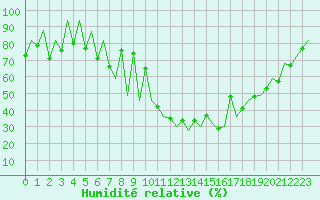 Courbe de l'humidit relative pour Lugano (Sw)