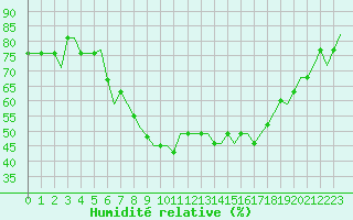 Courbe de l'humidit relative pour Pritina International Airport