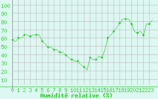 Courbe de l'humidit relative pour Kos Airport