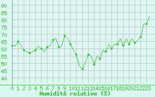 Courbe de l'humidit relative pour Logrono (Esp)
