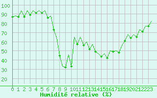 Courbe de l'humidit relative pour Ibiza (Esp)