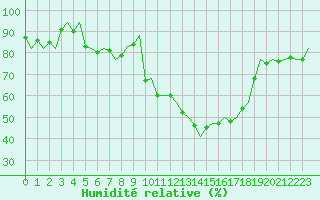 Courbe de l'humidit relative pour Bergamo / Orio Al Serio