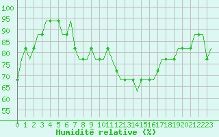Courbe de l'humidit relative pour Kazan'