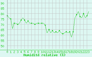 Courbe de l'humidit relative pour Dresden-Klotzsche