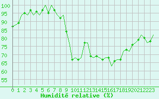 Courbe de l'humidit relative pour Firenze / Peretola