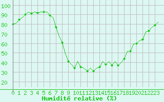 Courbe de l'humidit relative pour Palma De Mallorca / Son San Juan