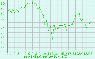 Courbe de l'humidit relative pour Schaffen (Be)