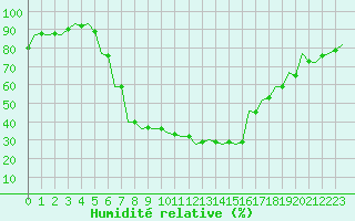 Courbe de l'humidit relative pour Kecskemet