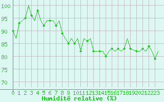 Courbe de l'humidit relative pour Jersey (UK)