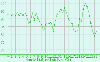 Courbe de l'humidit relative pour Vigo / Peinador