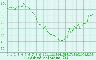 Courbe de l'humidit relative pour Lelystad