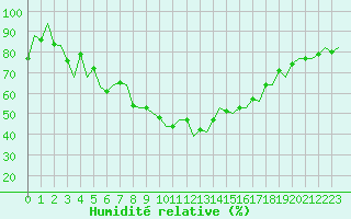 Courbe de l'humidit relative pour Ibiza (Esp)