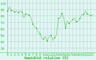 Courbe de l'humidit relative pour Menorca / Mahon