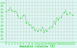 Courbe de l'humidit relative pour Ibiza (Esp)