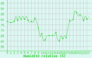 Courbe de l'humidit relative pour London / Heathrow (UK)