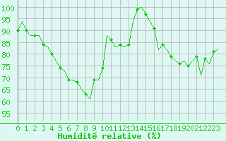 Courbe de l'humidit relative pour Rovaniemi