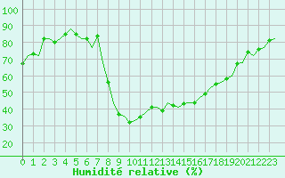 Courbe de l'humidit relative pour Frankfort (All)