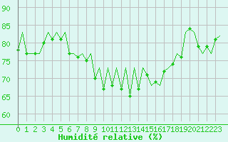 Courbe de l'humidit relative pour Jersey (UK)