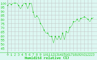 Courbe de l'humidit relative pour Billund Lufthavn