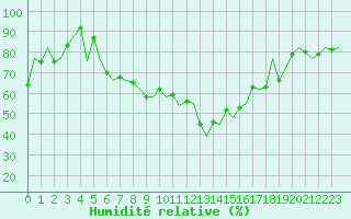 Courbe de l'humidit relative pour Vitoria