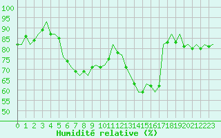Courbe de l'humidit relative pour Leipzig-Schkeuditz