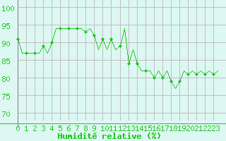 Courbe de l'humidit relative pour Platform Awg-1 Sea