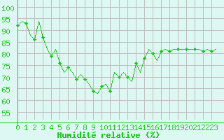 Courbe de l'humidit relative pour Dublin (Ir)