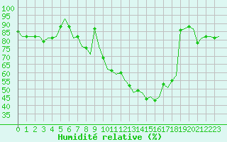 Courbe de l'humidit relative pour Rotterdam Airport Zestienhoven
