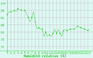 Courbe de l'humidit relative pour Marham